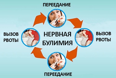 Лечение булимии в Ишимбае